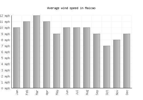 Maicao average winspeed by month (mph)