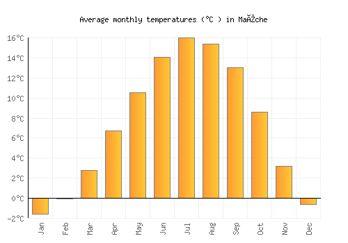 Maîche average temperature chart (Celsius)