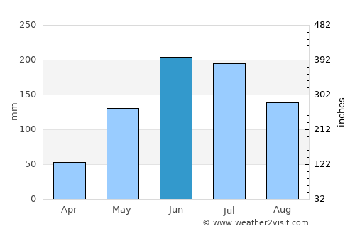 Maida Vale average rain in June