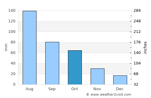 Maida Vale average rain in October