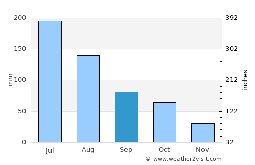 Maida Vale average rain in September