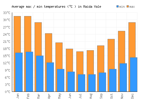 Maida Vale average minimum / maximum temperatures (Celsius)
