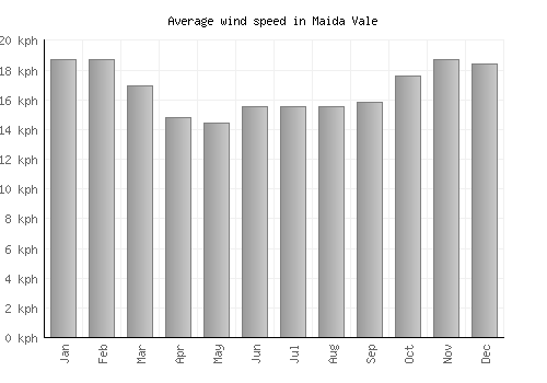 Maida Vale average winspeed by month (km/h)