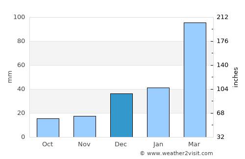 Maīdān Khūlah average rain in December