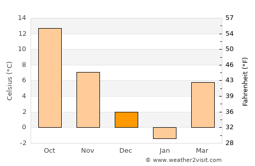 Maīdān Khūlah average temperature in December