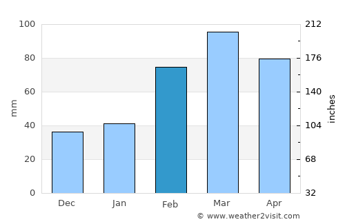 Maīdān Khūlah average rain in February