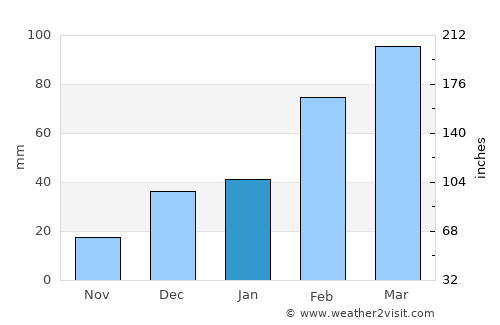 Maīdān Khūlah average rain in January
