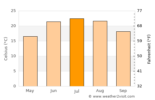 Maīdān Khūlah average temperature in July