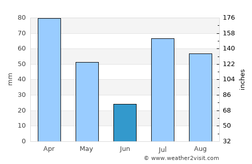 Maīdān Khūlah average rain in June