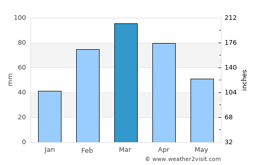 Maīdān Khūlah average rain in March