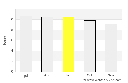 Maīdān Khūlah average rain in September