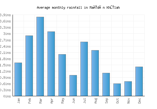 Maīdān Khūlah monthly rainfall chart (inches)