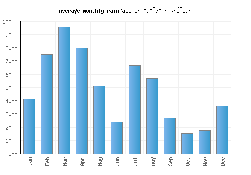Maīdān Khūlah monthly rainfall chart (mm)