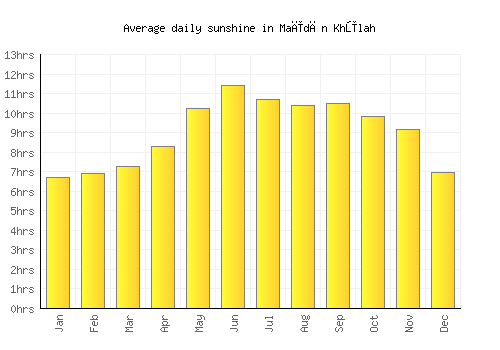 Maīdān Khūlah average daily sunshine chart