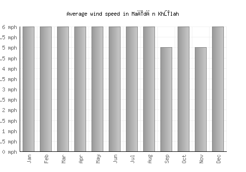 Maīdān Khūlah average winspeed by month (mph)