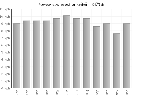 Maīdān Khūlah average winspeed by month (km/h)