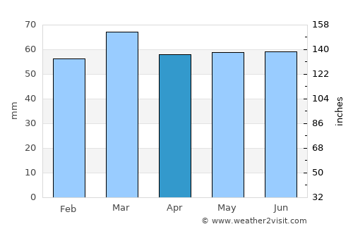 Maidenbower average rain in April