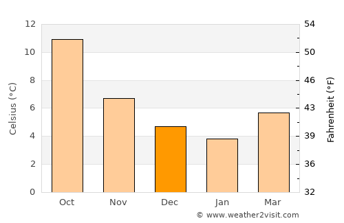 Maidenbower average temperature in December