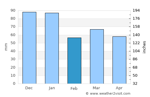 Maidenbower average rain in February