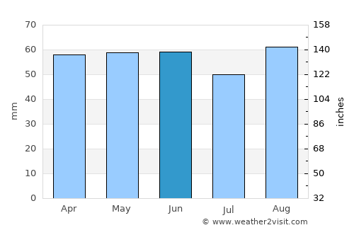 Maidenbower average rain in June