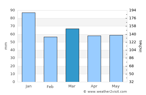 Maidenbower average rain in March