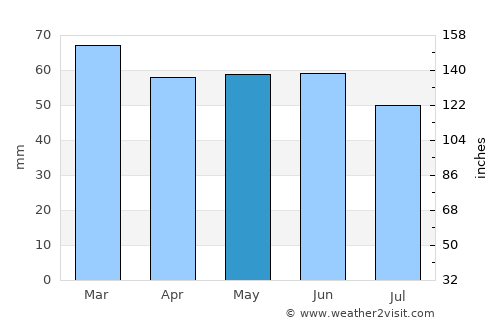 Maidenbower average rain in May