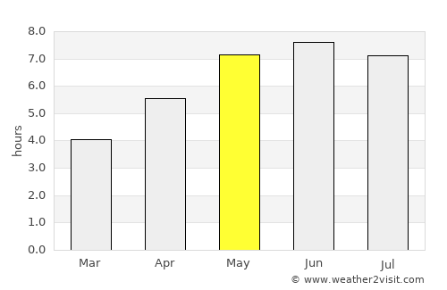 Maidenbower average rain in May