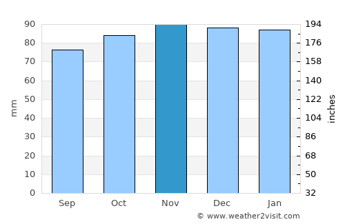 Maidenbower average rain in November