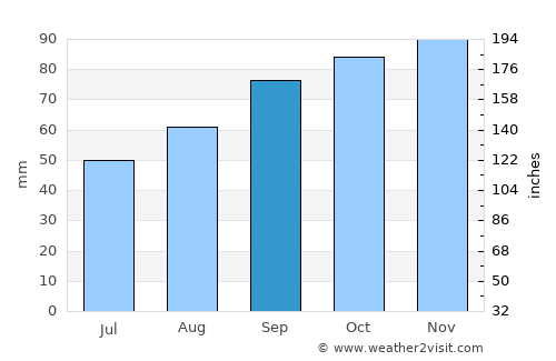 Maidenbower average rain in September