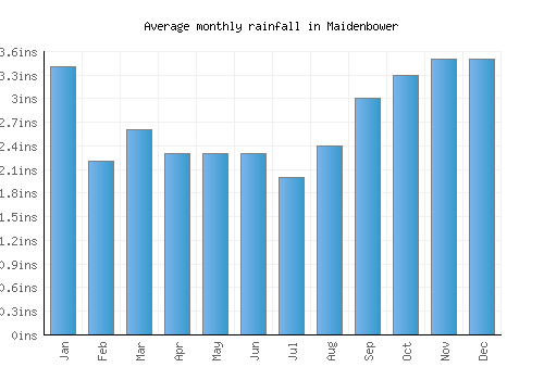 Maidenbower monthly rainfall chart (inches)