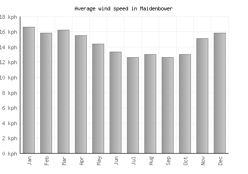 Maidenbower average winspeed by month (km/h)