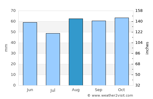 Maidenhead average rain in August