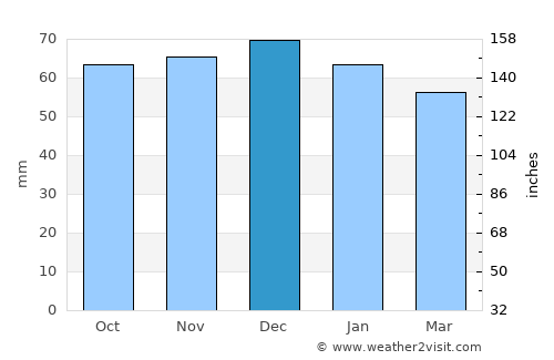Maidenhead average rain in December