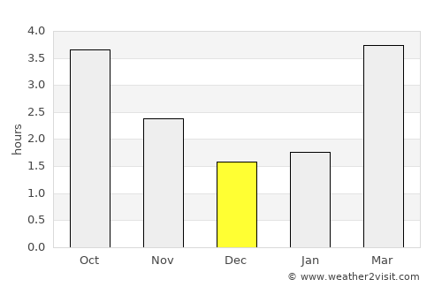 Maidenhead average rain in December