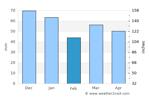 Maidenhead average rain in February
