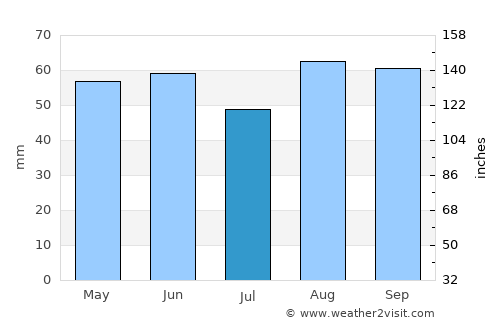 Maidenhead average rain in July