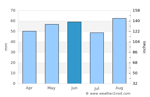 Maidenhead average rain in June