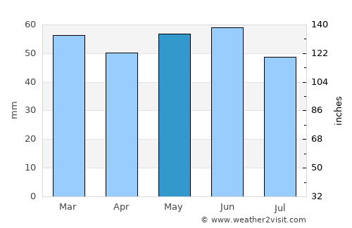 Maidenhead average rain in May