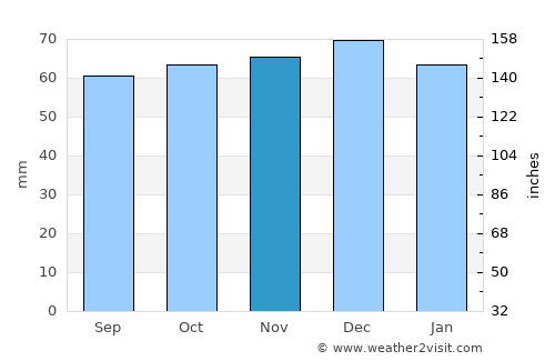 Maidenhead average rain in November