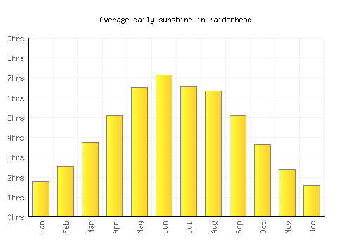 Maidenhead average daily sunshine chart