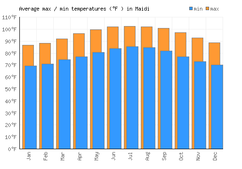 Maidi average minimum / maximum temperatures (Fahrenheit)