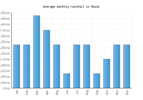 Maidi monthly rainfall chart (inches)