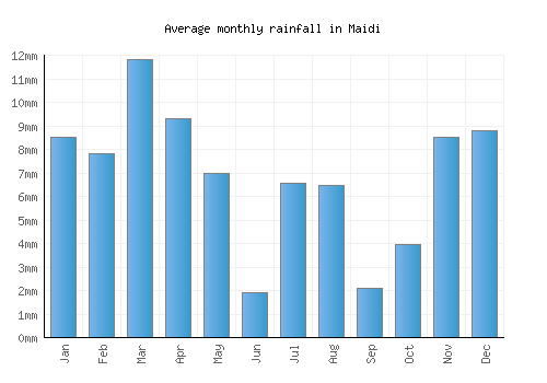 Maidi monthly rainfall chart (mm)