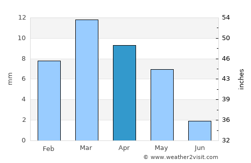 Maidi average rain in April