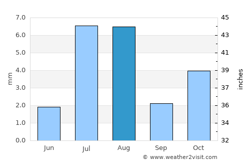 Maidi average rain in August