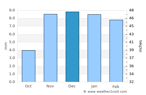 Maidi average rain in December