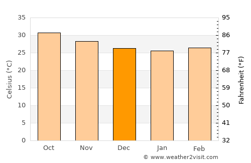 Maidi average temperature in December