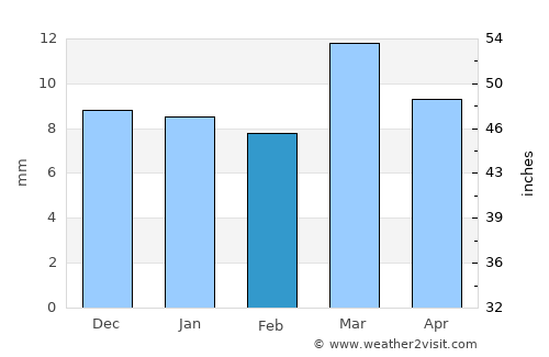 Maidi average rain in February