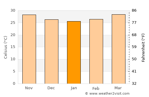 Maidi average temperature in January