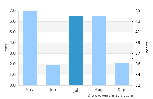 Maidi average rain in July